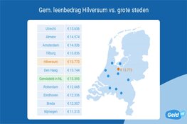 Inwoners Hilversum lenen iets meer dan gemiddeld in Nederland
